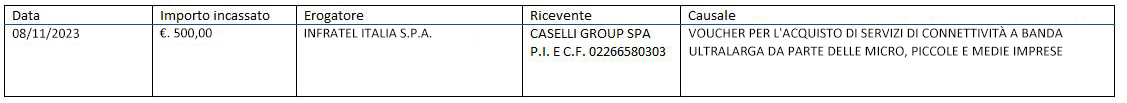Caselli Group - tabella dati Banda Ultralarga - contributo 2023